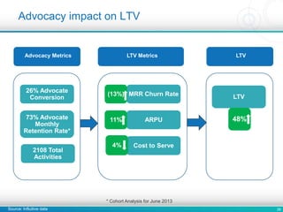 26
Advocacy impact on LTV
26% Advocate
Conversion
73% Advocate
Monthly
Retention Rate*
2108 Total
Activities
Advocacy Metrics LTV Metrics LTV
LTV
48%
MRR Churn Rate
ARPU
Cost to Serve
(13%)
11%
4%
* Cohort Analysis for June 2013
Source: Influitive data
 