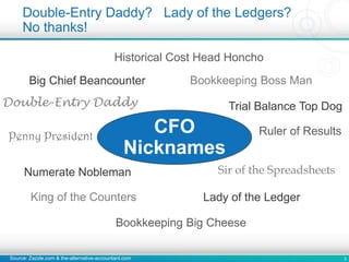 3
Double-Entry Daddy? Lady of the Ledgers?
No thanks!
Bookkeeping Boss ManBig Chief Beancounter
Historical Cost Head Honcho
Trial Balance Top Dog
Lady of the LedgerKing of the Counters
Double-Entry Daddy
Numerate Nobleman
Penny President
Bookkeeping Big Cheese
Sir of the Spreadsheets
Ruler of ResultsCFO
Nicknames
Source: Zazzle.com & the-alternative-accountant.com
 