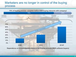31
Marketers are no longer in control of the buying
process
0%
10%
20%
30%
40%
50%
60%
70%
2006 2010 2014F
Dependence on knowledgeable peers in the buying process (B2B software buyers)
Initiates
process
Initiates
contact
Purchase
complete
75% of buying process complete before B2B buying interacts with company!
75% 25%
 