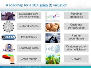 5
A roadmap for a 20X sales (!) valuation
Sustainable com-
petitive advantage
Network effects
Predictability
Switching costs
Gross margin
Marginal
profitability
Customer
concentration
Partner
dependence
Customer acqui-
sition efficiency
Growth!
Source: Bill Gurley’s Above The Crowd Blog, 2011 (bit.ly/jX4nB0)
 
