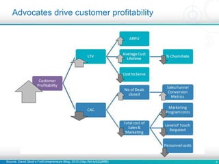 8
Advocates drive customer profitability
Source: David Skok’s ForEntrepreneurs Blog, 2010 (http://bit.ly/bZpMfB)
 