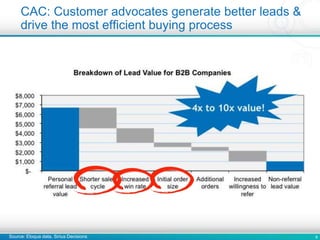 9
CAC: Customer advocates generate better leads &
drive the most efficient buying process
Source: Eloqua data, Sirius Decisions
 