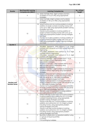 Page 150 of 349
Quarter
Most Essential Learning
Competencies (MELC)
Learning Competencies
No. of Days
Taught
9
16. Adds mentally three -digit numbers and tens
(multiples of 10 up to 90) using appropriate
strategies.
2
17. Adds mentally 3-digit numbers and hundreds
(multiples of 100 up to 900) using appropriate
strategies.
2
10
18. Solves routine and non-routine problems involving
addition of whole numbers including money with
sums up to 1000 using appropriate problem-solving
strategies and tools.
•Solves routine problems involving addition of
whole numbers including money with sums up to
1000 using appropriate problem solving strategies
and tools.
•Solves non-routine problems involving addition of
whole numbers including money with sums up to
1000 using appropriate problem solving strategies
and tools.
4
Quarter 2
Number and
Number Sense
11
1. Visualizes, represents, and subtracts 2- to 3-digit
numbers with minuends up to 999 without and with
regrouping.
•Visualizes, represents and subtracts 2- to 3- digit
numbers without regrouping.
•Visualizes, represents and subtracts 2- to 3- digit
numbers with regrouping.
4
12
2. Subtracts mentally 1-digit numbers from 1- to 3-
digit numbers without regrouping using
appropriate strategies.
•Subtracts mentally 1-digit numbers from 2- to 3-
digit numbers without regrouping using
appropriate strategies.
2
3. Subtracts mentally 3-digit numbers by tens and by
hundreds without regrouping using appropriate
strategies.
2
13
4. Solves routine and non-routine problems involving
subtraction of whole numbers including money
with minuends up to 1000 using appropriate
problem-solving strategies and tools.
•Solves routine problems involving subtraction of
whole numbers including money with minuends up
to 1000 using strategies and tools.
•Solves non-routine problems involving subtraction
of whole numbers including money with minuends
up to 1000 using strategies and tools.
4
14
5. Performs orders of operations involving addition
and subtractions of small numbers.
4
15
6. Solves multi-step routine and non-routine problems
involving addition and subtraction of 2- to 3-digit
numbers including money using appropriate
problem-solving strategies and tools.
•Solves multi-step non- routine problems involving
addition and subtraction of 2- to 3-digit numbers
including money using appropriate problem
solving strategies and tools.
•Solves multi-step routine problems involving
addition and subtraction of 2- to 3-digit numbers
including money using appropriate problem
solving strategies and tools.
4
16
7. Illustrates multiplication as repeated addition using
7.1 groups of equal quantities
7.2 arrays
7.3 counting by multiples
2
 