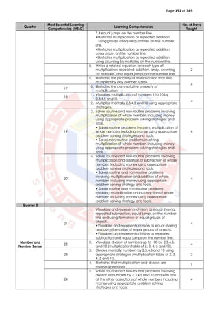 Page 151 of 349
Quarter
Most Essential Learning
Competencies (MELC)
Learning Competencies
No. of Days
Taught
7.4 equal jumps on the number line
•Illustrates multiplication as repeated addition
using groups of equal quantities on the number
line.
•Illustrates multiplication as repeated addition
using arrays on the number line.
•Illustrates multiplication as repeated addition
using counting by multiples on the number line.
8. Writes a related equation for each type of
multiplication: repeated addition, array, counting
by multiples, and equal jumps on the number line.
2
9. Illustrates the property of multiplication that zero
multiplied by any number is zero.
4
17
10. Illustrates the commutative property of
multiplication.
18
11. Visualizes multiplication of numbers 1 to 10 by
2,3,4,5 and10.
4
12. Multiplies mentally 2,3,4,5 and 10 using appropriate
strategies.
19
13. Solves routine and non-routine problems involving
multiplication of whole numbers including money
using appropriate problem solving strategies and
tools.
• Solves routine problems involving multiplication of
whole numbers including money using appropriate
problem solving strategies and tools.
• Solves non-routine problems involving
multiplication of whole numbers including money
using appropriate problem solving strategies and
tools.
4
20
14. Solves routine and non-routine problems involving
multiplication and addition or subtraction of whole
numbers including money using appropriate
problem solving strategies and tools.
• Solves routine and non-routine problems
involving multiplication and addition of whole
numbers including money using appropriate
problem solving strategy and tools.
• Solves routine and non-routine problems
involving multiplication and subtraction of whole
numbers including money using appropriate
problem solving strategy and tools.
4
Quarter 3
Number and
Number Sense
21
1. Visualizes and represents division as equal sharing,
repeated subtraction, equal jumps on the number
line and using formation of equal groups of
objects.
•Visualizes and represents division as equal sharing
and using formation of equal groups of objects.
•Visualizes and represents division as repeated
subtraction and equal jumps on the number line.
4
22
2. Visualizes division of numbers up to 100 by 2,3,4,5,
and 10 (multiplication table of 2, 3, 4, 5 and 10).
4
23
3. Divides mentally numbers by 2,3,4,5 and 10 using
appropriate strategies (multiplication table of 2, 3,
4, 5 and 10).
3
4. Illustrates that multiplication and division are
inverse operations.
1
24
5. Solves routine and non-routine problems involving
division of numbers by 2,3,4,5 and 10 and with any
of the other operations of whole numbers including
money using appropriate problem solving
strategies and tools.
4
 