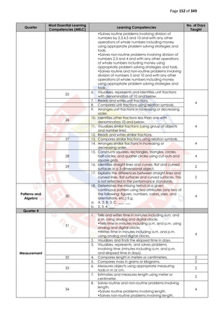 Page 152 of 349
Quarter
Most Essential Learning
Competencies (MELC)
Learning Competencies
No. of Days
Taught
•Solves routine problems involving division of
numbers by 2,3,4,5 and 10 and with any other
operations of whole numbers including money
using appropriate problem solving strategies and
tools.
•Solves non-routine problems involving division of
numbers 2,3 and 4 and with any other operations
of whole numbers including money using
appropriate problem solving strategies and tools.
•Solves routine and non-routine problems involving
division of numbers 5 and 10 and with any other
operations of whole numbers including money
using appropriate problem solving strategies and
tools.
25
6. Visualizes, represents and identifies unit fractions
with denominators of 10 and below.
4
7. Reads and writes unit fractions.
8. Compares unit fractions using relation symbols.
9. Arranges unit fractions in increasing or decreasing
order.
26
10. Identifies other fractions less than one with
denominators 10 and below.
411. Visualizes similar fractions (using group of objects
and number line).
12. Reads and writes similar fractions.
27 13. Compares similar fractions using relation symbols.
414. Arranges similar fractions in increasing or
decreasing order.
28
15. Constructs squares, rectangles, triangles, circles,
half-circles, and quarter circles using cut-outs and
square grids.
4
29
16. Identifies straight lines and curves, flat and curved
surfaces in a 3-dimensional object.
2
17. Explains the differences between straight lines and
curved lines, flat surfaces and curved surfaces. This
is not reflected in the performance standards.
2
Patterns and
Algebra
30
18. Determines the missing term/s in a given
continuous pattern using two attributes (any two of
the following: figures, numbers, colors, sizes, and
orientations, etc.) E.g.
a. A, 2, B, 3, C, ___, ___
b. 2, 3, 4, ___
4
Quarter 4
Measurement
31
1. Tells and writes time in minutes including a.m. and
p.m. Using analog and digital clocks.
•Tells time in minutes including a.m. and p.m. using
analog and digital clocks.
•Writes time in minutes including a.m. and p.m.
using analog and digital clocks.
4
2. Visualizes and finds the elapsed time in days.
3. Visualizes, represents, and solves problems
involving time (minutes Including a.m. and p.m.
and elapsed time in days).
32 4. Compares length in meters or centimeters. 2
5. Compares mass in grams or kilograms. 2
33
6. Measures objects using appropriate measuring
tools in m or cm.
2
7. Estimates and measures length using meter or
centimeter.
2
34
8. Solves routine and non-routine problems involving
length.
•Solves routine problems involving length.
•Solves non-routine problems involving length.
4
 