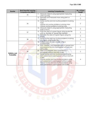 Page 153 of 349
Quarter
Most Essential Learning
Competencies (MELC)
Learning Competencies
No. of Days
Taught
35
11. Measures objects using appropriate measuring
units in g or kg.
2
12. Estimates and measures mass using gram or
kilogram.
2
36
13. Solves routine and non-routine problems involving
mass.
•Solves non-routine problems involving mass.
•Solves routine problems involving mass.
2
14. Measures objects using appropriate measuring
tools in ml or L.
2
37
15. Finds the area of a given figure using square-tile
units i.e. Number of square-tiles needed.
2
16. Estimates the area of a given figure using any
shape.
2
38
17. Solves routine and non-routine problems involving
any figure using Square tiles.
4
Statistics and
Probability
18. Collects data on one variable using a
questionnaire.
1
19. Sorts, classifies, and organizes data in tabular form
and presents this Into a pictograph without and
with scales.
1
39
20. Infers and interprets data presented in a
pictograph without and with scales.
2
40
21. Solves routine and non-routine problems using
data presented in a pictograph without and with
scales.
•Solves routine and non-routine problems using
data presented in a pictograph without scales.
•Solves routine and non-routine problems using
data presented in a pictograph with scales.
4
 