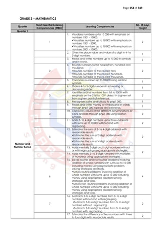 Page 154 of 349
GRADE 3 – MATHEMATICS
Quarter
Most Essential Learning
Competencies (MELC)
Learning Competencies
No. of Days
Taught
Quarter 1
Number and
Number Sense
1
1. Visualizes numbers up to 10 000 with emphasis on
numbers 1001 - 10000.
•Visualizes numbers up to 10 000 with emphasis on
numbers 1001 - 5000.
•Visualizes numbers up to 10 000 with emphasis on
numbers 5001 - 10000.
2
2. Gives the place value and value of a digit in 4- to
5-digit numbers.
1
3. Reads and writes numbers up to 10 000 in symbols
and in words.
1
2
4. Rounds numbers to the nearest ten, hundred and
thousand.
•Rounds numbers to the nearest tens
•Rounds numbers to the nearest hundreds.
•Rounds numbers to the nearest thousands.
2
5. Compares numbers up to 10 000 using relation
symbols.
1
6. Orders 4- to 5-digit numbers in increasing or
decreasing order.
1
3
7. Identifies ordinal numbers from 1st to 100th with
emphasis on the 21st to 100th object in a given set
from a given point of reference.
2
8. Recognizes coins and bills up to php1 000. 1
9. Reads and writes money in symbols and in words
through php1 000 in pesos and centavos.
1
4
10. Compares values of the different denominations of
coins and bills through php1 000 using relation
symbols.
2
11. Adds 3- to 4-digit numbers up to three addends
with sums up to 10 000 without and with
regrouping.
2
5
12. Estimates the sum of 3- to 4-digit addends with
reasonable results.
•Estimates the sum of 3 digit addends with
reasonable results.
•Estimates the sum of 4 digit addends with
reasonable results.
2
13. Adds mentally 2-digit and 1digit numbers without
or with regrouping using appropriate strategies.
2
14. Adds mentally 2- to 3-digit numbers with multiples
of hundreds using appropriate strategies.
6
15. Solves routine and nonroutine problems involving
addition of whole numbers with sums up to 10 000
including money using appropriate problem-
solving strategies and tools.
•Solves routine problems involving addition of
whole numbers with sums up to 10 000 including
money using appropriate problem solving
strategies and tools.
•Solves non- routine problems involving addition of
whole numbers with sums up to 10 000 including
money using appropriate problem solving
strategies and tools.
4
7
16. Subtracts 3-to 4-digit numbers from 3- to 4-digit
numbers without and with regrouping.
•Subtracts 3-to 4-digit numbers from 3- to 4-digit
numbers without regrouping.
•Subtracts 3-to 4-digit numbers from 3- to 4-digit
numbers with regrouping.
2
17. Estimates the difference of two numbers with three
to four digits with reasonable results.
2
 