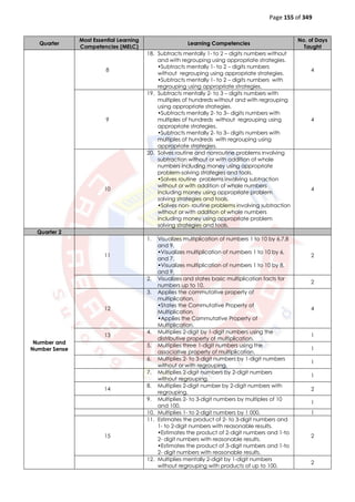 Page 155 of 349
Quarter
Most Essential Learning
Competencies (MELC)
Learning Competencies
No. of Days
Taught
8
18. Subtracts mentally 1- to 2 – digits numbers without
and with regrouping using appropriate strategies.
•Subtracts mentally 1- to 2 – digits numbers
without regrouping using appropriate strategies.
•Subtracts mentally 1- to 2 – digits numbers with
regrouping using appropriate strategies.
4
9
19. Subtracts mentally 2- to 3 – digits numbers with
multiples of hundreds without and with regrouping
using appropriate strategies.
•Subtracts mentally 2- to 3– digits numbers with
multiples of hundreds without regrouping using
appropriate strategies.
•Subtracts mentally 2- to 3– digits numbers with
multiples of hundreds with regrouping using
appropriate strategies.
4
10
20. Solves routine and nonroutine problems involving
subtraction without or with addition of whole
numbers including money using appropriate
problem-solving strategies and tools.
•Solves routine problems involving subtraction
without or with addition of whole numbers
including money using appropriate problem
solving strategies and tools.
•Solves non- routine problems involving subtraction
without or with addition of whole numbers
including money using appropriate problem
solving strategies and tools.
4
Quarter 2
Number and
Number Sense
11
1. Visualizes multiplication of numbers 1 to 10 by 6,7,8
and 9.
•Visualizes multiplication of numbers 1 to 10 by 6,
and 7.
•Visualizes multiplication of numbers 1 to 10 by 8,
and 9.
2
2. Visualizes and states basic multiplication facts for
numbers up to 10.
2
12
3. Applies the commutative property of
multiplication.
•States the Commutative Property of
Multiplication.
•Applies the Commutative Property of
Multiplication.
4
13
4. Multiplies 2-digit by 1-digit numbers using the
distributive property of multiplication.
1
5. Multiplies three 1-digit numbers using the
associative property of multiplication.
1
6. Multiplies 2- to 3-digit numbers by 1-digit numbers
without or with regrouping.
1
7. Multiplies 2-digit numbers by 2-digit numbers
without regrouping.
1
14
8. Multiplies 2-digit number by 2-digit numbers with
regrouping.
2
9. Multiplies 2- to 3-digit numbers by multiples of 10
and 100.
1
10. Multiplies 1- to 2-digit numbers by 1 000. 1
15
11. Estimates the product of 2- to 3-digit numbers and
1- to 2-digit numbers with reasonable results.
•Estimates the product of 2-digit numbers and 1-to
2- digit numbers with reasonable results.
•Estimates the product of 3-digit numbers and 1-to
2- digit numbers with reasonable results.
2
12. Multiplies mentally 2-digit by 1-digit numbers
without regrouping with products of up to 100.
2
 