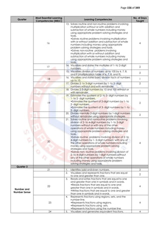 Page 156 of 349
Quarter
Most Essential Learning
Competencies (MELC)
Learning Competencies
No. of Days
Taught
16
13. Solves routine and non-routine problems involving
multiplication without or with addition and
subtraction of whole numbers including money
using appropriate problem-solving strategies and
tools.
•Solves routine problems involving multiplication
with or without addition and subtraction of whole
numbers including money using appropriate
problem solving strategies and tools.
•Solves non-routine problems involving
multiplication with or without addition and
subtraction of whole numbers including money
using appropriate problem solving strategies and
tools.
4
17
14. Visualizes and states the multiples of 1- to 2-digit
numbers.
2
15. Visualizes division of numbers up to 100 by 6, 7, 8,
and 9 (multiplication table of 6, 7, 8, and 9).
2
18
16. Visualizes and states basic division facts of numbers
up to 10.
1
17. Divides 2- to 3-digit numbers by 1- to 2- digit
numbers without and with remainder.
2
18. Divides 2-3-digit numbers by 10 and 100 without or
with remainder.
1
19
19. Estimates the quotient of 2- to 3- digit numbers by
1- to 2- digit numbers.
•Estimates the quotient of 2-digit numbers by 1- to
2- digit numbers.
•Estimates the quotient of 3- digit numbers by 1- to
2- digit numbers.
2
20. Divides mentally 2-digit numbers by 1-digit numbers
without remainder using appropriate strategies.
2
20
21. Solves routine and nonroutine problems involving
division of 2- to 4-digit numbers by 1- to 2-digit
numbers without or with any of the other
operations of whole numbers including money
using appropriate problem-solving strategies and
tools.
•Solves routine problems involving division of 2- to
4-digit numbers by 1- 2-digit numbers with any of
the other operations of whole numbers including
money using appropriate problem solving
strategies and tools.
•Solves non- routine problems involving division of
2- to 4-digit numbers by 1-digit numbers without
any of the other operations of whole numbers
including money using appropriate problem
solving strategies and tools.
4
Quarter 3
Number and
Number Sense
21 1. Identifies odd and even numbers. 2
2. Visualizes and represents fractions that are equal
to one and greater than one.
2
22
3. Reads and writes fractions that are equal to one
and greater than one in symbols and in words.
•Reads fractions that are equal to one and
greater than one in symbols and in words.
•Writes fractions that are equal to one and greater
than one in symbols and in words.
4
23
4. Represents fractions using regions, sets, and the
number line.
•Represents fractions using regions.
•Represents fractions using sets.
•Represents fractions using the number line.
4
24 5. Visualizes and generates equivalent fractions. 4
 