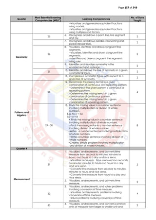 Page 157 of 349
Quarter
Most Essential Learning
Competencies (MELC)
Learning Competencies
No. of Days
Taught
•Visualizes and generates equivalent fractions
using models.
•Visualizes and generates equivalent fractions
using multiples and factors.
Geometry
25
6. Recognizes and draws a point, line, line segment
and ray.
2
7. Recognizes and draws parallel, intersecting and
perpendicular lines.
2
26
8. Visualizes, identifies and draws congruent line
segments.
•Visualizes, identifies and draws congruent line
segments.
•Identifies and draws congruent line segments
using ruler.
2
9. Identifies and visualizes symmetry in the
environment and in design.
2
27
10. Identifies and draws the line of symmetry in a given
symmetrical figure.
2
11. Completes a symmetric figure with respect to a
given line of symmetry.
2
Patterns and
Algebra
28
12. Determines the missing term/s in a given
combination of continuous and repeating pattern.
•Determines if the given pattern is continuous or
repeating pattern.
•Determines the missing term/s in a given
combination of continuous pattern.
•Determines the missing term/s in a given
combination of repeating pattern.
4
29 - 30
13. Finds the missing value in a number sentence
involving multiplication or division of whole
numbers.
E.g. N x 7 = 56
56 ÷ n = 8
• Finds the missing value in a number sentence
involving multiplication of whole numbers.
•Finds the missing value in a number sentence
involving division of whole numbers.
17. •Writes a number sentence involving multiplication
of whole numbers.
•Writes a number sentence involving division of
whole numbers.
17. •Creates simple problem involving multiplication
and division of whole numbers.
8
Quarter 4
Measurement
31
1. Visualizes, and represents, and converts time
measure from seconds to minutes, minutes to
hours, and hours to a day and vice versa.
•Visualizes, represents time measure from seconds
to minutes; minutes to hours and hours to a day
and vice versa.
•Converts time measure from seconds to minutes;
minutes to hours, and vice versa.
•Converts time measure from hours to a day and
vice versa.
2
2. Visualizes, and represents, and converts time
measure.
2
32
3. Visualizes, and represents, and solves problems
involving conversion of time measure.
•Visualizes and represents problems involving
conversion of time measure.
•Solves problems involving conversion of time
measure.
4
33
4. Visualizes, and represents, and converts common
units of measure from larger to smaller unit and
2
 