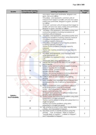 Page 158 of 349
Quarter
Most Essential Learning
Competencies (MELC)
Learning Competencies
No. of Days
Taught
vice versa: meter and centimeter, kilogram and
gram, liter and milliliter.
•Visualizes, and represents common units of
measure from larger to smaller unit and vice versa;
meter and centimeter, kilogram to gram, and liter
to milliliter.
•Convert common units of measure from larger to
smaller unit and vice versa; meter and centimeter,
kilogram to gram, and liter to milliliter.
5. Visualizes, and represents, and solves routine and
nonroutine problems involving conversions of
common units of measure.
2
34
6. Visualizes, and represents, and solves routine and
nonroutine problems involving capacity measure
•Visualizes and represents routine problems
involving capacity measure.
•Visualizes and represents non-routine problems
involving capacity measure.
•Solve routine problems involving capacity
measure
•Solve non- routine problems involving capacity
measure..
4
35
7. Visualizes, and represents, and measures area
using appropriate unit.
•Visualizes and represents area using appropriate
unit.
•Measures area using appropriate unit.
4
8. Derives the formula for the area of a rectangle
and a square.
1
36
9. Solves routine and nonroutine problems involving
areas of squares and rectangles.
•Solves routine problems involving area of
squares and rectangles.
•Solves non-routine problems involving areas and
perimeter of squares and rectangles.
3
Statistics
And Probability
37
10. Collects data on one variable using existing
records.
2
11. Sorts, classifies, and organizes data in tabular form
and presents this into a vertical or horizontal bar
graph.
2
38
12. Infers and interprets data presented in different
kinds of bar graphs (vertical/ horizontal).
•Infers data presented in different kinds of bar
graphs (vertical/horizontal).
•Interpret data presented in different kinds of bar
graphs (vertical/horizontal).
4
39
13. Solves routine and nonroutine problems using data
presented in a single-bar graph.
•Solves routine problems using data presented in a
single-bar graph.
•Solves non-routine problems using data
presented in a single-bar graph.
4
40
14. Tells whether an event is sure, likely, equally likely,
unlikely, and impossible to happen.
2
15. Describes events in real-life situations using the
phrases “sure to happen,“ likely to happen”,
“equally likely to happen”, “unlikely to happen”,
and “impossible to happen”.
2
 