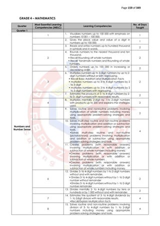 Page 159 of 349
GRADE 4 – MATHEMATICS
Quarter
Most Essential Learning
Competencies (MELC)
Learning Competencies
No. of Days
Taught
Quarter 1
Numbers and
Number Sense
1
1. Visualizes numbers up to 100 000 with emphasis on
numbers 10 001 – 100 000.
1
2. Gives the place value and value of a digit in
numbers up to 100 000.
1
3. Reads and writes numbers up to hundred thousand
in symbols and in words.
2
2
4. Rounds numbers to the nearest thousand and ten
thousand.
• Recall Rounding off whole numbers
• Recall “landmark numbers and Rounding of whole
numbers.
2
5. Orders numbers up to 100 000 in increasing or
decreasing order.
2
3
6. Multiplies numbers up to 3-digit numbers by up to 2-
digit numbers without or with regrouping.
• Recall Basic Addition and Multiplication Facts
• multiplies numbers up to 3 to 4-digit numbers by 2
to 3-digit
• multiplies numbers up to 3 to 4-digit numbers by 2
to 3-digit numbers with regrouping.
2
7. Estimates the products of 3- to 4-digit numbers by 2-
to 3- digit numbers with reasonable results.
2
4
8. Multiplies mentally 2-digit by 1-to 2-digit numbers
with products up to 200 and explains the strategies
used.
2
9. Solves routine and nonroutine problems involving
multiplication of whole numbers including money
using appropriate problem-solving strategies and
tools.
2
5
10. Solves multi-step routine and non-routine problems
involving multiplication and addition or subtraction
using appropriate problem-solving strategies and
tools.
•Solves multi-step routine and non-routine
(pictorial/word) problems involving multiplication
and addition or subtraction using appropriate
problem-solving strategies and tools
4
11. Creates problems (with reasonable answers)
involving multiplication or with addition or
subtraction of whole numbers including money.
•Creates problems (with reasonable answers)
involving multiplication or with addition or
subtraction of whole numbers
•Creates problems (with reasonable answers)
involving multiplication or with addition or
subtraction of whole numbers including money.
6
12. Divides 3- to 4-digit numbers by 1-to 2-digit numbers
without and with remainder.
• Divides 3- to 4-digit numbers without by 1- to 2-digit
number without remainder
•Divides 3- to 4-digit numbers without by 1- to 2-digit
number remainder
2
13. Divides mentally 2- to 4-digit numbers by tens or
hundreds or by 1 000 without and with remainder.
2
7
14. Estimates the quotient of 3- to 4-digit dividends by
1- to 2digit divisors with reasonable results.
•Recall/Explain Multiplication facts
4
8
15. Solves routine and non-routine problems involving
division of 3- to 4-digit numbers by 1- to 2-digit
numbers including money using appropriate
problem-solving strategies and tools.
4
 