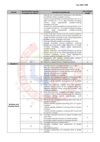Page 160 of 349
Quarter
Most Essential Learning
Competencies (MELC)
Learning Competencies
No. of Days
Taught
•Recall four fundamental Operations and Identify
the different Steps i problem solving
•Solves routine problems involving division of 3- to 4-
digit numbers by 1- to 2- digit numbers including
money using appropriate problem-solving
strategies and tools.
•Solves non-routine problems involving division of 3-
to 4-digit numbers by 1- to 2-digit numbers including
money using appropriate problem-solving
strategies and tools.
9
16. Solves multi-step routine and non-routine problems
involving division and any of the other operations of
whole numbers including money using appropriate
problem-solving strategies and tools.
•Discuss different problems strategies and tools
•Solves multi-step routine problems involving
division and any of the other operations of whole
numbers including money using appropriate
problem-solving
•Solves multi-step non-routine problems involving
division and any of the other operations of whole
numbers including money using appropriate
problem-solving strategies and tools
4
17. Represents and explains Multiplication, Division,
Addition, Subtraction (MDAS) correctly.
1
10 18. Performs a series of two or more operations. 3
Quarter 2
Numbers and
Number Sense
11
1. Identifies factors of a given number up to 100.
•Recall multiplication and Division Facts
•identifies factors of a given number from 1 to 50
•identifies factors of a given number from 51 to 100
•Recall odd and even numbers
•Recall divisibility of a number
2
2. Identifies the multiples of a given number up to 100. 1
3. Differentiates prime from composite numbers. 1
12
4. Writes a given number as a product of its prime
factors.
2
5. Finds the common factors and the greatest
common factor (GCF) of two numbers using the
following methods: listing, prime factorization, and
continuous division.
1
6. Finds the common multiples and least common
multiple (LCM) of two numbers using the following
methods: listing, prime factorization, and
continuous division.
1
13
7. Solves real-life problems involving GCF and LCM of
2 given numbers.
•Solves real-life problems involving GCF of 2 given
numbers.
•Solves real-life problems involving LCM of 2 given
numbers.
• Solves real-life problems involving GCF and LCM
of 2 given numbers.
4
14
8. Changes improper fraction to mixed numbers and
vice versa.
•Changes improper fraction to mixed number.
•Changes mixed number to improper fraction
3
9. Changes fractions to lowest forms. 1
15
10. Visualizes addition and subtraction of similar
fractions.
•Recall like fraction
2
11. Visualizes subtraction of a fraction from a whole
number.
1
 