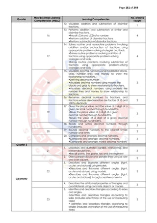 Page 161 of 349
Quarter
Most Essential Learning
Competencies (MELC)
Learning Competencies
No. of Days
Taught
12. Visualizes addition and subtraction of dissimilar
fractions.
1
16
13. Performs addition and subtraction of similar and
dissimilar fractions.
•Recall LCM and LCD of a number
•Perform addition of dissimilar fractions
•Perform subtraction of dissimilar fractions
4
17
14. Solves routine and nonroutine problems involving
addition and/or subtraction of fractions using
appropriate problem-solving strategies and tools.
•Solves routine problems involving addition of
fractions using appropriate problem-solving
strategies and tools.
•Solves routine problems involving subtraction of
fractions using appropriate problem-solving
strategies and tools
4
18
15. Visualizes decimal numbers using models like blocks,
grids, number lines and money to show the
relationship to fractions.
•Defining decimal number
•visualizes decimal numbers using models like
blocks and grids to show relationship to fractions.
•visualizes decimal numbers using models like
number lines and money to show relationship to
fractions.
2
16. Renames decimal numbers to fractions, and
fractions whose denominators are factors of 10 and
100 to decimals.
2
19
17. Gives the place value and the value of a digit of a
given decimal number through hundredths.
•Gives the place value of a digit of a given
decimal number through hundredths.
•Gives the value of a digit of a given decimal
number through hundredths.
2
18. Reads and writes decimal numbers through
hundredths.
2
20
19. Rounds decimal numbers to the nearest whole
number and tenth.
2
20. Compares and arranges decimal numbers.
•Compares and arranges decimal numbers.
•Compares and arranges mixed decimal numbers
2
Quarter 3
Geometry
21
1. Describes and illustrates parallel, intersecting, and
perpendicular lines.
•Recall points, line, plane, ray and line segment
2
2. Draws perpendicular and parallel lines using a ruler
and a set square.
2
22
3. Describes and illustrates different angles (right,
acute, and obtuse) using models.
•Describes and illustrates different angles (right,
acute and obtuse) using models.
•Describes and illustrates different angles (right,
acute, and obtuse) through creative art works
2
4. Describes the attributes/properties of triangles and
quadrilaterals using concrete objects or models.
2
23
5. Identifies and describes triangles according to sides
and angles.
•identifies and describes triangles according to
sides (includes orientation of the use of measuring
tools)
• identifies and describes triangles according to
angles (includes orientation of the use of measuring
tools)
2
 