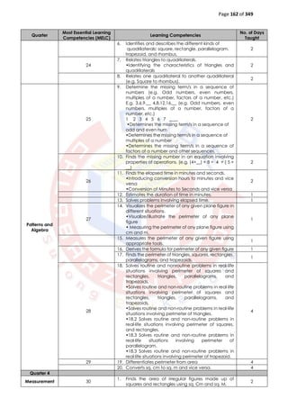 Page 162 of 349
Quarter
Most Essential Learning
Competencies (MELC)
Learning Competencies
No. of Days
Taught
6. Identifies and describes the different kinds of
quadrilaterals: square, rectangle, parallelogram,
trapezoid, and rhombus.
2
24
7. Relates triangles to quadrilaterals.
•Identifying the characteristics of triangles and
quadrilaterals
2
8. Relates one quadrilateral to another quadrilateral
(e.g. Square to rhombus).
2
Patterns and
Algebra
25
9. Determine the missing term/s in a sequence of
numbers (e.g. Odd numbers, even numbers,
multiples of a number, factors of a number, etc.)
E.g. 3,6,9,__ 4,8,12,16,__ (e.g. Odd numbers, even
numbers, multiples of a number, factors of a
number, etc.)
1 2 3 4 5 6 7 ____
•Determines the missing term/s in a sequence of
odd and even num
•Determines the missing term/s in a sequence of
multiples of a number
•Determines the missing term/s in a sequence of
factors of a number and other sequences.
2
10. Finds the missing number in an equation involving
properties of operations. (e.g. (4+__) + 8 = 4 + ( 5 +
__)
2
26
11. Finds the elapsed time in minutes and seconds.
•Introducing conversion hours to minutes and vice
versa
•Conversion of Minutes to Seconds and vice versa
2
12. Estimates the duration of time in minutes. 1
13. Solves problems involving elapsed time. 1
27
14. Visualizes the perimeter of any given plane figure in
different situations.
•Visualize/illustrate the perimeter of any plane
figure
• Measuring the perimeter of any plane figure using
cm and m.
1
15. Measures the perimeter of any given figure using
appropriate tools.
1
16. Derives the formula for perimeter of any given figure 1
17. Finds the perimeter of triangles, squares, rectangles,
parallelograms, and trapezoids.
1
28
18. Solves routine and nonroutine problems in real-life
situations involving perimeter of squares and
rectangles, triangles, parallelograms, and
trapezoids.
•Solves routine and non-routine problems in real life
situations involving perimeter of squares and
rectangles, triangles, parallelograms, and
trapezoids.
•Solves routine and non-routine problems in real-life
situations involving perimeter of triangles.
•18.2 Solves routine and non-routine problems in
real-life situations involving perimeter of squares,
and rectangles.
•18.3 Solves routine and non-routine problems in
real-life situations involving perimeter of
parallelogram.
•18.3 Solves routine and non-routine problems in
real-life situations involving perimeter of trapezoid.
4
29 19. Differentiates perimeter from area 4
20. Converts sq. cm to sq. m and vice versa. 4
Quarter 4
Measurement 30
1. Finds the area of irregular figures made up of
squares and rectangles using sq. Cm and sq. M.
2
 