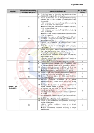 Page 163 of 349
Quarter
Most Essential Learning
Competencies (MELC)
Learning Competencies
No. of Days
Taught
2. Finds the area of triangles, parallelograms and
trapezoids using sq. Cm and sq. M.
2
31
3. Solves routine and non-routine problems involving
squares, rectangles, triangles, parallelograms, and
trapezoids.
•Solves routine and non-routine problems involving
area of squares, and rectangles
•Solves routine and non-routine problems involving
area of parallelograms
•Solves routine and non-routine problems involving
area of triangles
•Solves routine and non-routine problems involving
area of trapezoid
5
32
4. Visualizes the volume of solid figures in different
situations using non-standard (e.g. Marbles, etc.)
And standard units.
2
5. Derives the formula for the volume of rectangular
prisms.
1
6. Finds the volume of a rectangular prism using cu.
Cm and cu. M.
1
33
7. Solves routine and non-routine problems involving
the volume of a rectangular prism.
•Identify the appropriate problem strategy
•Solves routine problems involving the volume of a
rectangular prism.
• Solves non-routine problems involving the volume
of a rectangular prism.
5
Statistics and
Probability
34 8. Collects data on two variables using any source. 2
9. Organizes data in tabular form and presents them
in a single/double horizontal or vertical bar graph.
2
35
10. Interprets data presented in different kinds of bar
graphs (vertical/horizontal, single/double bars).
•Interpreting vertical and horizontal bar graph
2
11. Solves routine and non-routine problems using data
presented in a single or double-bar graph.
2
36
12. Draws inferences based on data presented in a
double bar graph.
2
13. Records favorable outcomes in a simple
experiment (e.g. Tossing a coin, spinning a wheel,
etc.).
2
37
14. Expresses the outcome in a simple experiment in
words, symbols, tables, or graphs.
•Expresses the outcome in a simple experiment in
words and symbols.
•19.2 Expresses the outcome in a simple experiment
in tables
•19.3 Expresses the outcome in a simple experiment
in graph
4
15. Explains the outcomes in an experiment 1
38
16. Solves routine and nonroutine problems involving a
simple experiment.
•Solves routine problems involving a simple
experiment.
•Solves non-routine problems involving a simple
experiment.
5
 