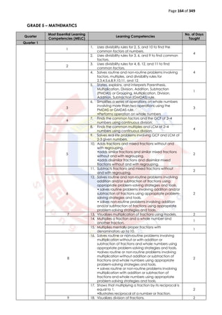 Page 164 of 349
GRADE 5 – MATHEMATICS
Quarter
Most Essential Learning
Competencies (MELC)
Learning Competencies
No. of Days
Taught
Quarter 1
1
1. Uses divisibility rules for 2, 5, and 10 to find the
common factors of numbers.
4
2. Uses divisibility rules for 3, 6, and 9 to find common
factors.
2
3. Uses divisibility rules for 4, 8, 12, and 11 to find
common factors.
44. Solves routine and non-routine problems involving
factors, multiples, and divisibility rules for
2,3,4,5,6,8,9,10,11, and 12.
5. States, explains, and interprets Parenthesis,
Multiplication, Division, Addition, Subtraction
(PMDAS) or Grouping, Multiplication, Division,
Addition, Subtraction (GMDAS) rule.
1
3
6. Simplifies a series of operations on whole numbers
involving more than two operations using the
PMDAS or GMDAS rule.
•Performs operation on whole numbers
3
4
7. Finds the common factors and the GCF of 2–4
numbers using continuous division.
4
8. Finds the common multiples and LCM of 2–4
numbers using continuous division.
9. Solves real-life problems involving GCF and LCM of
2-3 given numbers.
5
10. Adds fractions and mixed fractions without and
with regrouping.
•adds similar fractions and similar mixed fractions
without and with regrouping.
•adds dissimilar fractions and dissimilar mixed
fractions without and with regrouping.
2
11. Subtracts fractions and mixed fractions without
and with regrouping.
2
6
12. Solves routine and non-routine problems involving
addition and/or subtraction of fractions using
appropriate problem-solving strategies and tools.
• solves routine problems involving addition and/or
subtraction of fractions using appropriate problem-
solving strategies and tools.
• solves non-routine problems involving addition
and/or subtraction of fractions using appropriate
problem-solving strategies and tools.
2
7 13. Visualizes multiplication of fractions using models. 2
14. Multiplies a fraction and a whole number and
another fraction.
1
15. Multiplies mentally proper fractions with
denominators up to 10.
1
8
16. Solves routine or non-routine problems involving
multiplication without or with addition or
subtraction of fractions and whole numbers using
appropriate problem-solving strategies and tools.
•solves routine or non-routine problems involving
multiplication without addition or subtraction of
fractions and whole numbers using appropriate
problem-solving strategies and tools.
• solves routine or non-routine problems involving
multiplication with addition or subtraction of
fractions and whole numbers using appropriate
problem-solving strategies and tools.
2
17. Shows that multiplying a fraction by its reciprocal is
equal to 1.
•illustrates reciprocal of a number or fraction.
2
9 18. Visualizes division of fractions. 2
 