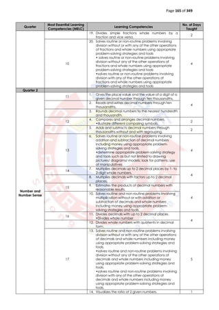Page 165 of 349
Quarter
Most Essential Learning
Competencies (MELC)
Learning Competencies
No. of Days
Taught
19. Divides simple fractions whole numbers by a
fraction and vice versa.
2
10
20. Solves routine or non-routine problems involving
division without or with any of the other operations
of fractions and whole numbers using appropriate
problem-solving strategies and tools
• solves routine or non-routine problems involving
division without any of the other operations of
fractions and whole numbers using appropriate
problem-solving strategies and tools
•solves routine or non-routine problems involving
division with any of the other operations of
fractions and whole numbers using appropriate
problem-solving strategies and tools
4
Quarter 2
Number and
Number Sense
11
1. Gives the place value and the value of a digit of a
given decimal number through ten thousandths.
4
2. Reads and writes decimal numbers through ten
thousandths.
3. Rounds decimal numbers to the nearest hundredth
and thousandth.
12
4. Compares and arranges decimal numbers.
•illustrate different comparing symbols.
2
5. Adds and subtracts decimal numbers through
thousandths without and with regrouping.
2
13
6. Solves routine or non-routine problems involving
addition and subtraction of decimal numbers
including money using appropriate problem-
solving strategies and tools.
•determine appropriate problem-solving strategy
and tools such as but not limited to drawing
pictures/ diagrams/ models; look for patterns; use
of manipulatives
4
14
7. Multiplies decimals up to 2 decimal places by 1- to
2-digit whole numbers.
4
8. Multiplies decimals with factors up to 2 decimal
places.
15
9. Estimates the products of decimal numbers with
reasonable results.
4
10. Solves routine and non-routine problems involving
multiplication without or with addition or
subtraction of decimals and whole numbers
including money using appropriate problem-
solving strategies and tools.
16
11. Divides decimals with up to 2 decimal places.
•Divides whole number
4
12. Divides whole numbers with quotients in decimal
form.
17
13. Solves routine and non-routine problems involving
division without or with any of the other operations
of decimals and whole numbers including money
using appropriate problem-solving strategies and
tools.
•solves routine and non-routine problems involving
division without any of the other operations of
decimals and whole numbers including money
using appropriate problem-solving strategies and
tools.
•solves routine and non-routine problems involving
division with any of the other operations of
decimals and whole numbers including money
using appropriate problem-solving strategies and
tools.
5
14. Visualizes the ratio of 2 given numbers. 1
 