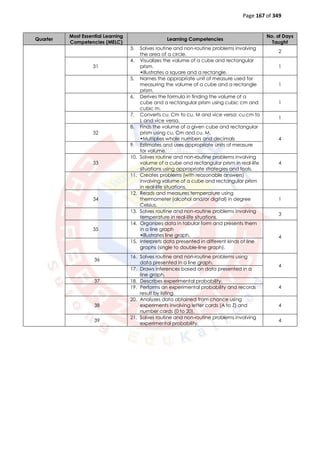 Page 167 of 349
Quarter
Most Essential Learning
Competencies (MELC)
Learning Competencies
No. of Days
Taught
3. Solves routine and non-routine problems involving
the area of a circle.
2
31
4. Visualizes the volume of a cube and rectangular
prism.
•Illustrates a square and a rectangle.
1
5. Names the appropriate unit of measure used for
measuring the volume of a cube and a rectangle
prism.
1
6. Derives the formula in finding the volume of a
cube and a rectangular prism using cubic cm and
cubic m.
1
7. Converts cu. Cm to cu. M and vice versa; cu.cm to
L and vice versa.
1
32
8. Finds the volume of a given cube and rectangular
prism using cu. Cm and cu. M.
•Multiplies whole numbers and decimals 4
9. Estimates and uses appropriate units of measure
for volume.
33
10. Solves routine and non-routine problems involving
volume of a cube and rectangular prism in real-life
situations using appropriate strategies and tools.
4
11. Creates problems (with reasonable answers)
involving volume of a cube and rectangular prism
in real-life situations.
34
12. Reads and measures temperature using
thermometer (alcohol and/or digital) in degree
Celsius.
1
13. Solves routine and non-routine problems involving
temperature in real-life situations.
3
35
14. Organizes data in tabular form and presents them
in a line graph
•Illustrates line graph. 4
15. Interprets data presented in different kinds of line
graphs (single to double-line graph).
36
16. Solves routine and non-routine problems using
data presented in a line graph.
4
17. Draws inferences based on data presented in a
line graph.
37 18. Describes experimental probability.
419. Performs an experimental probability and records
result by listing.
38
20. Analyzes data obtained from chance using
experiments involving letter cards (A to Z) and
number cards (0 to 20).
4
39
21. Solves routine and non-routine problems involving
experimental probability.
4
 