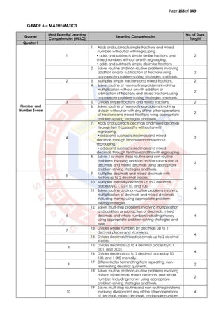 Page 168 of 349
GRADE 6 – MATHEMATICS
Quarter
Most Essential Learning
Competencies (MELC)
Learning Competencies
No. of Days
Taught
Quarter 1
Number and
Number Sense
1
1. Adds and subtracts simple fractions and mixed
numbers without or with regrouping.
• adds and subtracts simple similar fractions and
mixed numbers without or with regrouping.
• adds and subtracts simple dissimilar fractions
2
2. Solves routine and non-routine problems involving
addition and/or subtraction of fractions using
appropriate problem-solving strategies and tools.
2
2 3. Multiplies simple fractions and mixed fractions. 2
4. Solves routine or non-routine problems involving
multiplication without or with addition or
subtraction of fractions and mixed fractions using
appropriate problem-solving strategies and tools.
2
3 5. Divides simple fractions and mixed fractions. 2
6. Solves routine or non-routine problems involving
division without or with any of the other operations
of fractions and mixed fractions using appropriate
problem-solving strategies and tools.
2
4
7. Adds and subtracts decimals and mixed decimals
through ten thousandths without or with
regrouping.
• adds and subtracts decimals and mixed
decimals through ten thousandths without
regrouping.
• adds and subtracts decimals and mixed
decimals through ten thousandths with regrouping.
2
8. Solves 1 or more steps routine and non-routine
problems involving addition and/or subtraction of
decimals and mixed decimals using appropriate
problem-solving strategies and tools.
2
5
9. Multiplies decimals and mixed decimals with
factors up to 2 decimal places.
4
10. Multiplies mentally decimals up to 2 decimals
places by 0.1, 0.01,10, and 100.
11. Solves routine and non-routine problems involving
multiplication of decimals and mixed decimals
including money using appropriate problem-
solving strategies.
6
12. Solves multi-step problems involving multiplication
and addition or subtraction of decimals, mixed
decimals and whole numbers including money
using appropriate problem-solving strategies and
tools.
4
7
13. Divides whole numbers by decimals up to 2
decimal places and vice versa.
4
14. Divides decimals/mixed decimals up to 2 decimal
places.
8
15. Divides decimals up to 4 decimal places by 0.1,
0.01, and 0.001.
4
16. Divides decimals up to 2 decimal places by 10,
100, and 1 000 mentally.
9
17. Differentiates terminating from repeating, non-
terminating decimal quotients.
2
18. Solves routine and non-routine problems involving
division of decimals, mixed decimals, and whole
numbers including money using appropriate
problem-solving strategies and tools.
2
10
19. Solves multi-step routine and non-routine problems
involving division and any of the other operations
of decimals, mixed decimals, and whole numbers
4
 