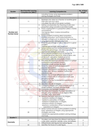 Page 169 of 349
Quarter
Most Essential Learning
Competencies (MELC)
Learning Competencies
No. of Days
Taught
including money using appropriate problem-
solving strategies and tools.
Quarter 2
Number and
Number Sense
11
1. Expresses one value as a fraction of another given
their ratio and vice versa.
•visualizes the ratio of two given numbers.
2
2. Defines and illustrates the meaning of ratio and
proportion using concrete or pictorial models.
2
12
3. Finds a missing term in a proportion (direct, inverse,
and partitive).
•recognizes direct, inverse and partitive
proportions.
2
4. Solves problems involving direct proportion,
partitive proportion, and inverse proportion in
different contexts such as distance, rate, and time
using appropriate strategies and tools
2
13
5. Finds the percentage or rate or percent in a given
problem.
•defines percentage, rate or percent
2
6. Solves routine and non-routine problems involving
finding the percentage, rate and base using
appropriate strategies and tools.
2
14
7. Solves percent problems such as percent of
increase/decrease (discounts, original price, rate
of discount, sale price, marked-up price),
commission, sales tax, and simple interest.
4
15
8. Describes the exponent and the base in a number
expressed in exponential notation.
•multiplies whole number (by itself)
2
9. Gives the value of numbers expressed in
exponential notation.
2
16
10. Interprets and explains the Grouping, Exponent,
Multiplication, Division, Addition, Subtraction
(GEMDAS) rule.
2
11. Performs two or more different operations on
whole numbers with or without exponents and
grouping symbols.
•performs the four fundamental operations in
whole number
2
17 12. Describes the set of integers.
413. Compares integers with other numbers such as
whole numbers, fractions, and decimals.
18 14. Compares and arranges integers.
4
15. Describes and interprets the basic operations on
integers using materials such as algebra tiles,
counters, chips, and cards.
19
16. Performs the basic operations on integers.
•performs addition of integers.
•performs subtraction of integers.
•performs multiplication of integers.
•performs division of integers.
•performs combination of four fundamental
operations on integers.
4
20
17. Solves routine and non-routine problems involving
basic operations of integers using appropriate
strategies and tools.
•determine appropriate problem-solving strategy
and tools.
4
Quarter 3
Geometry
21
1. Visualizes and describes the different solid figures:
cube, prism, pyramid, cylinder, cone, and sphere.
2
2. Differentiates solid figures from plane figures. 2
22 3. Identifies the faces of a solid figure. 4
 