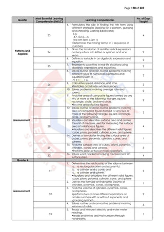 Page 170 of 349
Quarter
Most Essential Learning
Competencies (MELC)
Learning Competencies
No. of Days
Taught
Patterns and
Algebra
23
4. Formulates the rule in finding the nth term using
different strategies (looking for a pattern, guessing
and checking, working backwards)
E.g.
4,7,13,16,…n
(the nth term is 3n+1)
•determines the missing term/s in a sequence of
numbers
4
24
5. Gives the translation of real-life verbal expressions
and equations into letters or symbols and vice
versa.
2
6. Defines a variable in an algebraic expression and
equation.
2
25
7. Represents quantities in real-life situations using
algebraic expressions and equations.
2
8. Solves routine and non-routine problems involving
different types of numerical expressions and
equations such as
7+ 9 =___ + 6.
2
Measurement
26
9. Calculates speed, distance, and time.
•Multiplies and divides whole numbers.
2
10. Solves problems involving average rate and
speed.
2
27
11. Finds the area of composite figures formed by any
two or more of the following: triangle, square,
rectangle, circle, and semi-circle.
•find the area of plane figures.
2
12. Solves routine and non-routine problems involving
area of composite figures formed by any two or
more of the following: triangle, square, rectangle,
circle, and semi-circle.
2
28
13. Visualizes and describes surface area and names
the unit of measure used for measuring the surface
area of solid/space figures.
•visualizes and describes the different solid figures:
cube, prism, pyramid, cylinder, cone, and sphere.
4
14. Derives a formula for finding the surface area of
cubes, prisms, pyramids, cylinders, cones, and
spheres.
1
29
15. Finds the surface area of cubes, prisms, pyramids,
cylinders, cones, and spheres.
•Performs series of two or more operations.
3
30
16. Solves word problems involving measurement of
surface area.
4
Quarter 4
Measurement
31
1. Determines the relationship of the volume between
a. a rectangular prism and a pyramid;
b. a cylinder and a cone; and
c. a cylinder and sphere.
•visualizes and describes the different solid figures:
cube, prism, pyramid, cylinder, cone, and sphere
3
2. Derives the formula for finding the volume of
cylinders, pyramids, cones, and spheres.
1
32
3. Finds the volume of cylinders, pyramids, cones,
and spheres.
•performs two or more different operations on
whole numbers with or without exponents and
grouping symbols.
2
4. Solves routine and non-routine problems involving
volumes of solids.
3
33
5. Reads and interprets electric and water meter
readings.
•reads and writes decimal numbers through
hundredths.
1
 