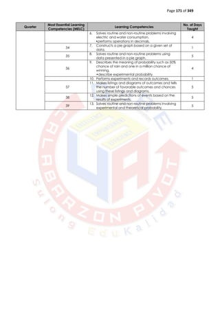 Page 171 of 349
Quarter
Most Essential Learning
Competencies (MELC)
Learning Competencies
No. of Days
Taught
6. Solves routine and non-routine problems involving
electric and water consumption.
•performs operations in decimals.
4
34
7. Constructs a pie graph based on a given set of
data.
1
35
8. Solves routine and non-routine problems using
data presented in a pie graph.
5
36
9. Describes the meaning of probability such as 50%
chance of rain and one in a million chance of
winning.
•describe experimental probability
4
10. Performs experiments and records outcomes. 1
37
11. Makes listings and diagrams of outcomes and tells
the number of favorable outcomes and chances
using these listings and diagrams.
5
38
12. Makes simple predictions of events based on the
results of experiments.
5
39
13. Solves routine and non-routine problems involving
experimental and theoretical probability.
5
 