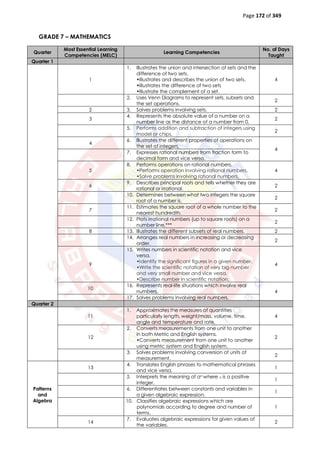 Page 172 of 349
GRADE 7 – MATHEMATICS
Quarter
Most Essential Learning
Competencies (MELC)
Learning Competencies
No. of Days
Taught
Quarter 1
1
1. Illustrates the union and intersection of sets and the
difference of two sets.
•Illustrates and describes the union of two sets.
•Illustrates the difference of two sets
•Illustrate the complement of a set.
4
2. Uses Venn Diagrams to represent sets, subsets and
the set operations.
2
2 3. Solves problems involving sets. 2
3
4. Represents the absolute value of a number on a
number line as the distance of a number from 0.
2
5. Performs addition and subtraction of integers using
model or chips.
2
4
6. Illustrates the different properties of operations on
the set of integers.
4
7. Expresses rational numbers from fraction form to
decimal form and vice versa.
5
8. Performs operations on rational numbers.
•Performs operation involving rational numbers.
•Solve problems involving rational numbers.
4
6
9. Describes principal roots and tells whether they are
rational or irrational.
2
10. Determines between what two integers the square
root of a number is.
2
7
11. Estimates the square root of a whole number to the
nearest hundredth.
2
12. Plots irrational numbers (up to square roots) on a
number line.***
2
8 13. Illustrates the different subsets of real numbers. 2
14. Arranges real numbers in increasing or decreasing
order.
2
9
15. Writes numbers in scientific notation and vice
versa.
•Identify the significant figures in a given number.
•Write the scientific notation of very big number
and very small number and vice versa.
•Describe number in scientific notation.
4
10
16. Represents real-life situations which involve real
numbers. 4
17. Solves problems involving real numbers.
Quarter 2
11
1. Approximates the measures of quantities
particularly length, weight/mass, volume, time,
angle and temperature and rate.
4
12
2. Converts measurements from one unit to another
in both Metric and English systems.
•Converts measurement from one unit to another
using metric system and English system.
2
3. Solves problems involving conversion of units of
measurement.
2
Patterns
and
Algebra
13
4. Translates English phrases to mathematical phrases
and vice versa.
1
5. Interprets the meaning of an where n is a positive
integer.
1
6. Differentiates between constants and variables in
a given algebraic expression.
1
10. Classifies algebraic expressions which are
polynomials according to degree and number of
terms.
1
14
7. Evaluates algebraic expressions for given values of
the variables.
2
 