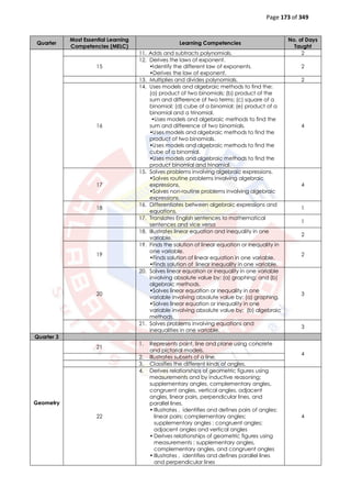 Page 173 of 349
Quarter
Most Essential Learning
Competencies (MELC)
Learning Competencies
No. of Days
Taught
11. Adds and subtracts polynomials. 2
15
12. Derives the laws of exponent.
•Identify the different law of exponents.
•Derives the law of exponent.
2
13. Multiplies and divides polynomials. 2
16
14. Uses models and algebraic methods to find the:
(a) product of two binomials; (b) product of the
sum and difference of two terms; (c) square of a
binomial; (d) cube of a binomial; (e) product of a
binomial and a trinomial.
•Uses models and algebraic methods to find the
sum and difference of two binomials.
•Uses models and algebraic methods to find the
product of two binomials.
•Uses models and algebraic methods to find the
cube of a binomial.
•Uses models and algebraic methods to find the
product binomial and trinomial.
4
17
15. Solves problems involving algebraic expressions.
•Solves routine problems involving algebraic
expressions.
•Solves non-routine problems involving algebraic
expressions.
4
18
16. Differentiates between algebraic expressions and
equations.
1
17. Translates English sentences to mathematical
sentences and vice versa
1
18. Illustrates linear equation and inequality in one
variable.
2
19
19. Finds the solution of linear equation or inequality in
one variable.
•Finds solution of linear equation in one variable.
•Finds solution of linear inequality in one variable.
2
20
20. Solves linear equation or inequality in one variable
involving absolute value by: (a) graphing; and (b)
algebraic methods.
•Solves linear equation or inequality in one
variable involving absolute value by: (a) graphing.
•Solves linear equation or inequality in one
variable involving absolute value by: (b) algebraic
methods.
3
21. Solves problems involving equations and
inequalities in one variable.
3
Quarter 3
Geometry
21
1. Represents point, line and plane using concrete
and pictorial models.
4
2. Illustrates subsets of a line.
3. Classifies the different kinds of angles.
22
4. Derives relationships of geometric figures using
measurements and by inductive reasoning;
supplementary angles, complementary angles,
congruent angles, vertical angles, adjacent
angles, linear pairs, perpendicular lines, and
parallel lines.
• Illustrates , identifies and defines pairs of angles:
linear pairs; complementary angles;
supplementary angles ; congruent angles;
adjacent angles and vertical angles
• Derives relationships of geometric figures using
measurements ; supplementary angles,
complementary angles, and congruent angles
• Illustrates , identifies and defines parallel lines
and perpendicular lines
4
 