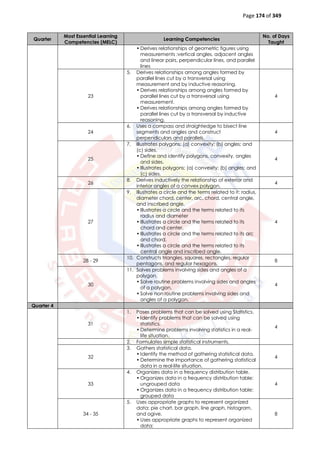 Page 174 of 349
Quarter
Most Essential Learning
Competencies (MELC)
Learning Competencies
No. of Days
Taught
• Derives relationships of geometric figures using
measurements :vertical angles, adjacent angles
and linear pairs, perpendicular lines, and parallel
lines
23
5. Derives relationships among angles formed by
parallel lines cut by a transversal using
measurement and by inductive reasoning.
• Derives relationships among angles formed by
parallel lines cut by a transversal using
measurement.
• Derives relationships among angles formed by
parallel lines cut by a transversal by inductive
reasoning.
4
24
6. Uses a compass and straightedge to bisect line
segments and angles and construct
perpendiculars and parallels.
4
25
7. Illustrates polygons: (a) convexity; (b) angles; and
(c) sides.
• Define and identify polygons, convexity, angles
and sides.
• Illustrates polygons: (a) convexity; (b) angles; and
(c) sides.
4
26
8. Derives inductively the relationship of exterior and
interior angles of a convex polygon.
4
27
9. Illustrates a circle and the terms related to it: radius,
diameter chord, center, arc, chord, central angle,
and inscribed angle.
• Illustrates a circle and the terms related to its
radius and diameter
• Illustrates a circle and the terms related to its
chord and center.
• Illustrates a circle and the terms related to its arc
and chord.
• Illustrates a circle and the terms related to its
central angle and inscribed angle.
4
28 - 29
10. Constructs triangles, squares, rectangles, regular
pentagons, and regular hexagons.
8
30
11. Solves problems involving sides and angles of a
polygon.
• Solve routine problems involving sides and angles
of a polygon.
• Solve non routine problems involving sides and
angles of a polygon.
4
Quarter 4
31
1. Poses problems that can be solved using Statistics.
• Identify problems that can be solved using
statistics.
• Determine problems involving statistics in a real-
life situation.
4
2. Formulates simple statistical instruments.
32
3. Gathers statistical data.
• Identify the method of gathering statistical data.
• Determine the importance of gathering statistical
data in a real-life situation.
4
33
4. Organizes data in a frequency distribution table.
• Organizes data in a frequency distribution table:
ungrouped data
• Organizes data in a frequency distribution table:
grouped data
4
34 - 35
5. Uses appropriate graphs to represent organized
data: pie chart, bar graph, line graph, histogram,
and ogive.
• Uses appropriate graphs to represent organized
data:
8
 