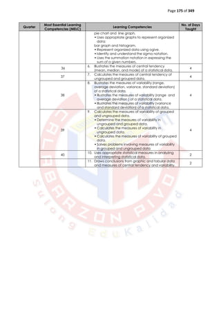Page 175 of 349
Quarter
Most Essential Learning
Competencies (MELC)
Learning Competencies
No. of Days
Taught
pie chart and line graph.
• Uses appropriate graphs to represent organized
data:
bar graph and histogram,
• Represent organized data using ogive.
• Identify and understand the sigma notation.
• Uses the summation notation in expressing the
sum of a given numbers.
36
6. Illustrates the measures of central tendency
(mean, median, and mode) of a statistical data.
4
37
7. Calculates the measures of central tendency of
ungrouped and grouped data.
4
38
8. Illustrates the measures of variability (range,
average deviation, variance, standard deviation)
of a statistical data.
• Illustrates the measures of variability (range and
average deviation ) of a statistical data.
• Illustrates the measures of variability (variance
and standard deviation) of a statistical data.
4
39
9. Calculates the measures of variability of grouped
and ungrouped data.
• Determine the measures of variability in
ungrouped and grouped data.
• Calculates the measures of variability in
ungrouped data.
• Calculates the measures of variability of grouped
data.
• Solves problems involving measures of variability
in grouped and ungrouped data
4
40
10. Uses appropriate statistical measures in analyzing
and interpreting statistical data.
2
11. Draws conclusions from graphic and tabular data
and measures of central tendency and variability.
2
 