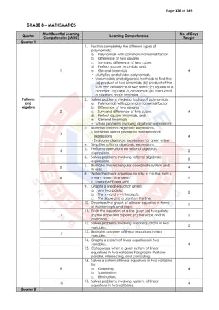 Page 176 of 349
GRADE 8 – MATHEMATICS
Quarter
Most Essential Learning
Competencies (MELC)
Learning Competencies
No. of Days
Taught
Quarter 1
Patterns
and
Algebra
1
1. Factors completely the different types of
polynomials;
a. Polynomials with common monomial factor
b. Difference of two squares
c. Sum and difference of two cubes
d. Perfect square trinomials, and
e. General trinomials
• Multiplies and divides polynomials.
• Uses models and algebraic methods to find the:
(a) product of two binomials; (b) product of the
sum and difference of two terms; (c) square of a
binomial; (d) cube of a binomial; (e) product of
a binomial and a trinomial.
4
2
2. Solves problems involving factors of polynomials:
a. Polynomials with common monomial factor
b. Difference of two squares
c. Sum and difference of two cubes
d. Perfect square trinomials, and
e. General trinomials
• Solves problems involving algebraic expressions
4
3
3. Illustrates rational algebraic expressions.
• Translates verbal phases to mathematical
expressions
• Evaluates algebraic expressions for given value
4
4. Simplifies rational algebraic expressions.
4
5. Performs operations on rational algebraic
expressions.
2
6. Solves problems involving rational algebraic
expressions.
2
5
7. Illustrates the rectangular coordinate system and
its uses.
4
6
8. Writes the linear equation ax + by = c in the form y
= mx + b and vice versa.
• Uses of APE and MPE
1
9. Graphs a linear equation given:
a. Any two points;
b. The x – and y – intercepts;
c. The slope and a point on the line.
2
10. Describes the graph of a linear equation in terms
of its intercepts and slope.
1
7
11. Finds the equation of a line given (a) two points;
(b) the slope and a point; (c) the slope and its
intercepts.
2
12. Solves problems involving linear equations in two
variables.
2
7
13. Illustrates a system of linear equations in two
variables.
4
14. Graphs a system of linear equations in two
variables.
15. Categorizes when a given system of linear
equations in two variables has graphs that are
parallel, intersecting, and coinciding.
9
16. Solves a system of linear equations in two variables
by
a. Graphing;
b. Substitution;
c. Elimination.
4
10
17. Solves problems involving systems of linear
equations in two variables.
4
Quarter 2
 