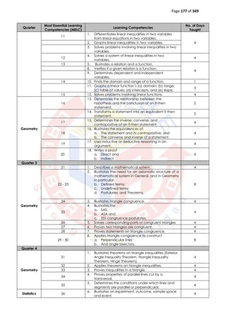 Page 177 of 349
Quarter
Most Essential Learning
Competencies (MELC)
Learning Competencies
No. of Days
Taught
11
1. Differentiates linear inequalities in two variables
from linear equations in two variables.
42. Graphs linear inequalities in two variables.
3. Solves problems involving linear inequalities in two
variables.
12
4. Solves a system of linear inequalities in two
variables.
4
13 5. Illustrates a relation and a function.
4
8. Verifies if a given relation is a function.
9. Determines dependent and independent
variables.
14 10. Finds the domain and range of a function. 1
11. Graphs a linear function’s (a) domain; (b) range;
(c) table of values; (d) intercepts; and (e) slope.
3
15 12. Solves problems involving linear functions. 4
Geometry
16
13. Determines the relationship between the
hypothesis and the conclusion of an if-then
statement.
2
14. Transforms a statement into an equivalent if-then
statement.
2
17
15. Determines the inverse, converse, and
contrapositive of an if-then statement.
4
18
16. Illustrates the equivalences of:
a. The statement and its contrapositive; and
b. The converse and inverse of a statement.
4
19
17. Uses inductive or deductive reasoning in an
argument.
4
20
18. Writes a proof
a. Direct and
b. Indirect.
4
Quarter 3
Geometry
21 1. Describes a mathematical system. 4
22 - 23
2. Illustrates the need for an axiomatic structure of a
mathematical system in General, and in Geometry
in particular:
b. Defined terms;
c. Undefined terms;
d. Postulates; and Theorems.
8
24 3. Illustrates triangle congruence. 4
25
4. Illustrates the
a. SAS,
b. ASA and
c. SSS congruence postulates.
4
26 5. Solves corresponding parts of congruent triangles 4
27 6. Proves two triangles are congruent. 4
28 7. Proves statements on triangle congruence. 4
29 - 30
8. Applies triangle congruence to construct
a. Perpendicular lines
b. And angle bisectors.
8
Quarter 4
Geometry
31
1. Illustrates theorems on triangle inequalities (Exterior
Angle Inequality Theorem, Triangle Inequality
Theorem, Hinge Theorem).
4
32 2. Applies theorems on triangle inequalities. 4
33 3. Proves inequalities in a triangle. 4
34
4. Proves properties of parallel lines cut by a
transversal.
4
35
5. Determines the conditions under which lines and
segments are parallel or perpendicular.
4
Statistics 36
6. Illustrates an experiment, outcome, sample space
and event.
4
 