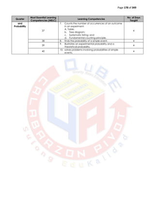 Page 178 of 349
Quarter
Most Essential Learning
Competencies (MELC)
Learning Competencies
No. of Days
Taught
and
Probability
37
7. Counts the number of occurrences of an outcome
in an experiment:
A. Table;
b. Tree diagram;
c. Systematic listing; and
d. Fundamental counting principle.
4
38 8. finds the probability of a simple event. 4
39
9. illustrates an experimental probability and a
theoretical probability.
4
40
10. solves problems involving probabilities of simple
events.
4
 