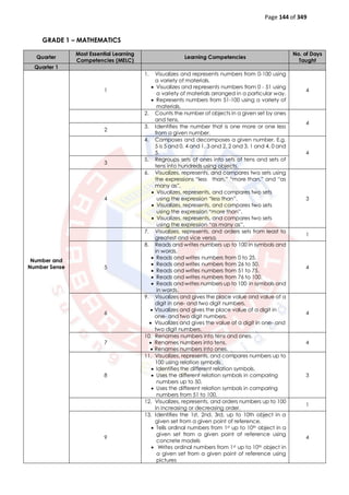Page 144 of 349
GRADE 1 – MATHEMATICS
Quarter
Most Essential Learning
Competencies (MELC)
Learning Competencies
No. of Days
Taught
Quarter 1
Number and
Number Sense
1
1. Visualizes and represents numbers from 0-100 using
a variety of materials.
 Visualizes and represents numbers from 0 - 51 using
a variety of materials arranged in a particular way.
 Represents numbers from 51-100 using a variety of
materials.
4
2. Counts the number of objects in a given set by ones
and tens.
4
2
3. Identifies the number that is one more or one less
from a given number.
4. Composes and decomposes a given number. E.g.
5 is 5 and 0, 4 and 1, 3 and 2, 2 and 3, 1 and 4, 0 and
5. 4
3
5. Regroups sets of ones into sets of tens and sets of
tens into hundreds using objects.
4
6. Visualizes, represents, and compares two sets using
the expressions “less than,” “more than,” and “as
many as”.
 Visualizes, represents, and compares two sets
using the expression “less than”.
 Visualizes, represents, and compares two sets
using the expression “more than”.
 Visualizes, represents, and compares two sets
using the expression “as many as”.
3
7. Visualizes, represents, and orders sets from least to
greatest and vice versa.
1
5
8. Reads and writes numbers up to 100 in symbols and
in words.
 Reads and writes numbers from 0 to 25.
 Reads and writes numbers from 26 to 50.
 Reads and writes numbers from 51 to 75.
 Reads and writes numbers from 76 to 100.
 Reads and writes numbers up to 100 in symbols and
in words.
4
6
9. Visualizes and gives the place value and value of a
digit in one- and two digit numbers.
 Visualizes and gives the place value of a digit in
one- and two digit numbers.
 Visualizes and gives the value of a digit in one- and
two digit numbers.
4
7
10. Renames numbers into tens and ones.
 Renames numbers into tens.
 Renames numbers into ones.
4
8
11. Visualizes, represents, and compares numbers up to
100 using relation symbols.
 Identifies the different relation symbols.
 Uses the different relation symbols in comparing
numbers up to 50.
 Uses the different relation symbols in comparing
numbers from 51 to 100.
3
12. Visualizes, represents, and orders numbers up to 100
in increasing or decreasing order.
1
9
13. Identifies the 1st, 2nd, 3rd, up to 10th object in a
given set from a given point of reference.
 Tells ordinal numbers from 1st up to 10th object in a
given set from a given point of reference using
concrete models
 Writes ordinal numbers from 1st up to 10th object in
a given set from a given point of reference using
pictures
4
 