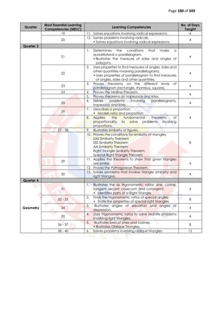 Page 180 of 349
Quarter
Most Essential Learning
Competencies (MELC)
Learning Competencies
No. of Days
Taught
19 11. Solves equations involving radical expressions. 4
20
12. Solves problems involving radicals.
• Solves equations involving radical expressions
4
Quarter 3
21
1. Determines the conditions that make a
quadrilateral a parallelogram.
• Illustrates the measure of sides and angles of
polygons.
4
22
2. Uses properties to find measures of angles, sides and
other quantities involving parallelograms.
• Uses properties of parallelogram to find measures
of angles, sides and other quantities.
4
23
3. Proves theorems on the different kinds of
parallelogram (rectangle, rhombus, square).
4
24 4. Proves the Midline Theorem.
4
5. Proves theorems on trapezoids and kites.
25
6. Solves problems involving parallelograms,
trapezoids and kites.
4
26
7. Describes a proportion.
• Models ratio and proportion
48. Applies the fundamental theorems of
proportionality to solve problems involving
proportions.
27 - 28 9. Illustrates similarity of figures.
8
10. Proves the conditions for similarity of triangles.
SAS Similarity Theorem
SSS Similarity Theorem
AA Similarity Theorem
Right Triangle Similarity Theorem
Special Right Triangle Theorem
29
11. Applies the theorems to show that given triangles
are similar. 4
12. Proves the Pythagorean Theorem.
30
13. Solves problems that involve triangle similarity and
right triangles.
4
Quarter 4
Geometry
31
1. Illustrates the six trigonometric ratios: sine, cosine,
tangent, secant, cosecant, and cotangent.
• Identifies parts of a Right Triangle.
4
32 - 33
2. Finds the trigonometric ratios of special angles.
• State the properties of special right triangles.
8
34
3. Illustrates angles of elevation and angles of
depression.
4
35
4. Uses trigonometric ratios to solve real-life problems
involving right triangles.
4
36 - 37
5. Illustrates laws of sines and cosines.
• Illustrates Oblique Triangles.
8
38 - 40 6. Solves problems involving oblique triangles. 12
 