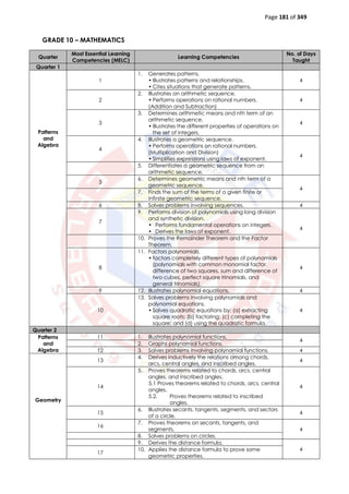 Page 181 of 349
GRADE 10 – MATHEMATICS
Quarter
Most Essential Learning
Competencies (MELC)
Learning Competencies
No. of Days
Taught
Quarter 1
Patterns
and
Algebra
1
1. Generates patterns.
• Illustrates patterns and relationships.
• Cites situations that generate patterns.
4
2
2. Illustrates an arithmetic sequence.
• Performs operations on rational numbers.
(Addition and Subtraction)
4
3
3. Determines arithmetic means and nth term of an
arithmetic sequence.
• Illustrates the different properties of operations on
the set of integers.
4
4
4. Illustrates a geometric sequence.
• Performs operations on rational numbers.
(Multiplication and Division)
• Simplifies expressions using laws of exponent.
4
5. Differentiates a geometric sequence from an
arithmetic sequence.
5
6. Determines geometric means and nth term of a
geometric sequence.
4
7. Finds the sum of the terms of a given finite or
infinite geometric sequence.
6 8. Solves problems involving sequences. 4
7
9. Performs division of polynomials using long division
and synthetic division.
• Performs fundamental operations on integers.
• Derives the laws of exponent.
4
10. Proves the Remainder Theorem and the Factor
Theorem.
8
11. Factors polynomials.
• factors completely different types of polynomials
(polynomials with common monomial factor,
difference of two squares, sum and difference of
two cubes, perfect square trinomials, and
general trinomials).
4
9 12. Illustrates polynomial equations. 4
10
13. Solves problems involving polynomials and
polynomial equations.
• Solves quadratic equations by: (a) extracting
square roots; (b) factoring; (c) completing the
square; and (d) using the quadratic formula.
4
Quarter 2
Patterns
and
Algebra
11 1. Illustrates polynomial functions.
4
2. Graphs polynomial functions.
12 3. Solves problems involving polynomial functions. 4
Geometry
13
4. Derives inductively the relations among chords,
arcs, central angles, and inscribed angles.
4
14
5. Proves theorems related to chords, arcs, central
angles, and inscribed angles.
5.1 Proves theorems related to chords, arcs, central
angles.
5.2. Proves theorems related to inscribed
angles.
4
15
6. Illustrates secants, tangents, segments, and sectors
of a circle.
4
16
7. Proves theorems on secants, tangents, and
segments. 4
8. Solves problems on circles.
9. Derives the distance formula.
4
17
10. Applies the distance formula to prove some
geometric properties.
 