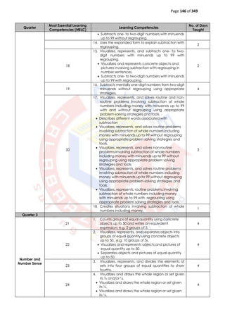 Page 146 of 349
Quarter
Most Essential Learning
Competencies (MELC)
Learning Competencies
No. of Days
Taught
 Subtracts one- to two-digit numbers with minuends
up to 99 without regrouping.
14. Uses the expanded form to explain subtraction with
regrouping.
2
18
15. Visualizes, represents, and subtracts one- to two-
digit numbers with minuends up to 99 with
regrouping.
 Visualizes and represents concrete objects and
pictures involving subtraction with regrouping in
number sentences.
 Subtracts one- to two-digit numbers with minuends
up to 99 with regrouping.
2
19
16. Subtracts mentally one-digit numbers from two-digit
minuends without regrouping using appropriate
strategies.
4
20
17. Visualizes, represents, and solves routine and non-
routine problems involving subtraction of whole
numbers including money with minuends up to 99
with and without regrouping using appropriate
problem-solving strategies and tools.
 Describes different words associated with
subtraction
 Visualizes, represents, and solves routine problems
involving subtraction of whole numbers including
money with minuends up to 99 without regrouping
using appropriate problem solving strategies and
tools.
 Visualizes, represents, and solves non routine
problems involving subtraction of whole numbers
including money with minuends up to 99 without
regrouping using appropriate problem solving
strategies and tools.
 Visualizes, represents, and solves routine problems
involving subtraction of whole numbers including
money with minuends up to 99 without regrouping
using appropriate problem-solving strategies and
tools.
 Visualizes, represents, routine problems involving
subtraction of whole numbers including money
with minuends up to 99 with regrouping using
appropriate problem solving strategies and tools.
3
18. Creates situations involving subtraction of whole
numbers including money.
1
Quarter 3
Number and
Number Sense
21
1. Counts groups of equal quantity using concrete
objects up to 50 and writes an equivalent
expression; e.g. 2 groups of 5.
4
22
2. Visualizes, represents, and separates objects into
groups of equal quantity using concrete objects
up to 50., e.g. 10 groups of 5s.
 Visualizes and represents objects and pictures of
equal quantity up to 50.
 Separates objects and pictures of equal quantity
up to 50.
4
23
3. Visualizes, represents, and divides the elements of
sets into four groups of equal quantities to show
fourths.
4
24
4. Visualizes and draws the whole region or set given
its ½ and/or ¼.
 Visualizes and draws the whole region or set given
its ½.
 Visualizes and draws the whole region or set given
its ¼.
4
 