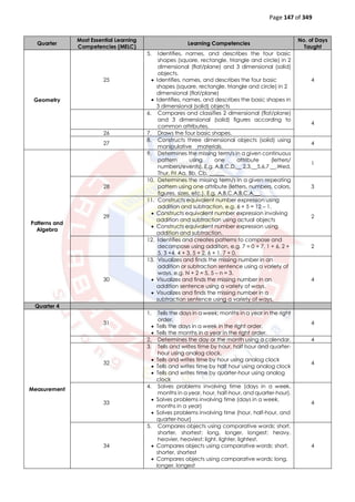 Page 147 of 349
Quarter
Most Essential Learning
Competencies (MELC)
Learning Competencies
No. of Days
Taught
Geometry
25
5. Identifies, names, and describes the four basic
shapes (square, rectangle, triangle and circle) in 2
dimensional (flat/plane) and 3 dimensional (solid)
objects.
 Identifies, names, and describes the four basic
shapes (square, rectangle, triangle and circle) in 2
dimensional (flat/plane)
 Identifies, names, and describes the basic shapes in
3 dimensional (solid) objects
4
6. Compares and classifies 2 dimensional (flat/plane)
and 3 dimensional (solid) figures according to
common attributes.
4
26 7. Draws the four basic shapes.
27
8. Constructs three dimensional objects (solid) using
manipulative materials.
4
Patterns and
Algebra
9. Determines the missing term/s in a given continuous
pattern using one attribute (letters/
numbers/events). E.g. A,B,C,D,__ 2,3,__5,6,7 __,Wed,
Thur, Fri Aa, Bb, Cb, __,___
1
28
10. Determines the missing term/s in a given repeating
pattern using one attribute (letters, numbers, colors,
figures, sizes, etc.). E.g. A,B,C,A,B,C,A,__.
3
29
11. Constructs equivalent number expression using
addition and subtraction, e.g. 6 + 5 = 12 – 1.
 Constructs equivalent number expression involving
addition and subtraction using actual objects
 Constructs equivalent number expression using
addition and subtraction.
2
12. Identifies and creates patterns to compose and
decompose using addition, e.g. 7 = 0 + 7, 1 + 6, 2 +
5, 3 +4, 4 + 3, 5 + 2, 6 + 1, 7 + 0.
2
30
13. Visualizes and finds the missing number in an
addition or subtraction sentence using a variety of
ways, e.g. N + 2 = 5, 5 – n = 3.
 Visualizes and finds the missing number in an
addition sentence using a variety of ways.
 Visualizes and finds the missing number in a
subtraction sentence using a variety of ways.
4
Quarter 4
Measurement
31
1. Tells the days in a week; months in a year in the right
order.
 Tells the days in a week in the right order.
 Tells the months in a year in the right order.
4
2. Determines the day or the month using a calendar. 4
32
3. Tells and writes time by hour, half hour and quarter-
hour using analog clock.
 Tells and writes time by hour using analog clock
 Tells and writes time by half hour using analog clock
 Tells and writes time by quarter-hour using analog
clock
4
33
4. Solves problems involving time (days in a week,
months in a year, hour, half-hour, and quarter-hour).
 Solves problems involving time (days in a week,
months in a year)
 Solves problems involving time (hour, half-hour, and
quarter-hour)
4
34
5. Compares objects using comparative words: short,
shorter, shortest; long, longer, longest; heavy,
heavier, heaviest; light, lighter, lightest.
 Compares objects using comparative words: short,
shorter, shortest
 Compares objects using comparative words: long,
longer, longest
4
 
