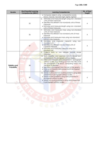 Page 148 of 349
Quarter
Most Essential Learning
Competencies (MELC)
Learning Competencies
No. of Days
Taught
 Compares objects using comparative words:
heavy, heavier, heaviest; light, lighter, lightest
35
6. Estimates and measures length using non- standard
units of linear measures.
 Identifies the different non-standards units of linear
measures
 Estimates and measures length using non- standard
units of linear measures.
4
36
7. Estimates and measures mass using non-standard
units of mass measure.
 Identifies the different non-standard units of mass
measure
 Estimates and measures mass using non-standard
units of mass measure.
4
37
8. Estimates and measures capacity using non-
standard unit.
 Identifies the different non-standard units of
capacity measure
 Estimates and measures capacity using non-
standard unit.
4
Statistics and
Probability
9. Collects data on one variable through simple
interview.
4
10. Sorts, classifies, and organizes data in tabular form
and presents this pictograph without scales.
38
11. Infers and interprets data presented in pictograph
without scales. E.g. Finding out from the title what
the pictograph is all about, comparing which has
the least or greatest …
 Identifies a pictograph from the rest of the graphs.
 Infers and interprets data presented in pictograph
without scales.
39
12. Solves routine and non-routine problems using data
presented in pictograph without scales.
 Solves routine problems using data presented in
pictograph without scales.
 Solves non-routine problems using data presented
in pictograph without scales.
4
 
