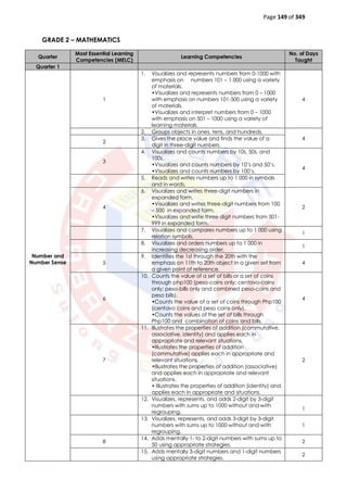 Page 149 of 349
GRADE 2 – MATHEMATICS
Quarter
Most Essential Learning
Competencies (MELC)
Learning Competencies
No. of Days
Taught
Quarter 1
Number and
Number Sense
1
1. Visualizes and represents numbers from 0-1000 with
emphasis on numbers 101 – 1 000 using a variety
of materials.
•Visualizes and represents numbers from 0 – 1000
with emphasis on numbers 101-500 using a variety
of materials.
•Visualizes and interpret numbers from 0 – 1000
with emphasis on 501 – 1000 using a variety of
learning materials.
4
2. Groups objects in ones, tens, and hundreds.
4
2
3. Gives the place value and finds the value of a
digit in three-digit numbers.
3
4. Visualizes and counts numbers by 10s, 50s, and
100s.
•Visualizes and counts numbers by 10’s and 50’s.
•Visualizes and counts numbers by 100’s.
4
5. Reads and writes numbers up to 1 000 in symbols
and in words.
4
6. Visualizes and writes three-digit numbers in
expanded form.
•Visualizes and writes three-digit numbers from 100
– 500 in expanded form.
•Visualizes and write three digit numbers from 501-
999 in expanded form.
2
7. Visualizes and compares numbers up to 1 000 using
relation symbols.
1
8. Visualizes and orders numbers up to 1 000 in
increasing decreasing order.
1
5
9. Identifies the 1st through the 20th with the
emphasis on 11th to 20th object in a given set from
a given point of reference.
4
6
10. Counts the value of a set of bills or a set of coins
through php100 (peso-coins only; centavo-coins
only; peso-bills only and combined peso-coins and
peso bills).
•Counts the value of a set of coins through Php100
(centavo coins and peso coins only).
•Counts the values of the set of bills through
Php100 and combination of coins and bills.
4
7
11. Illustrates the properties of addition (commutative,
associative, identity) and applies each in
appropriate and relevant situations.
•Illustrates the properties of addition
(commutative) applies each in appropriate and
relevant situations.
•Illustrates the properties of addition (associative)
and applies each in appropriate and relevant
situations.
• Illustrates the properties of addition (identity) and
applies each in appropriate and situations.
2
12. Visualizes, represents, and adds 2-digit by 3-digit
numbers with sums up to 1000 without and with
regrouping.
1
13. Visualizes, represents, and adds 3-digit by 3-digit
numbers with sums up to 1000 without and with
regrouping.
1
8
14. Adds mentally 1- to 2-digit numbers with sums up to
50 using appropriate strategies.
2
15. Adds mentally 3-digit numbers and 1-digit numbers
using appropriate strategies.
2
 