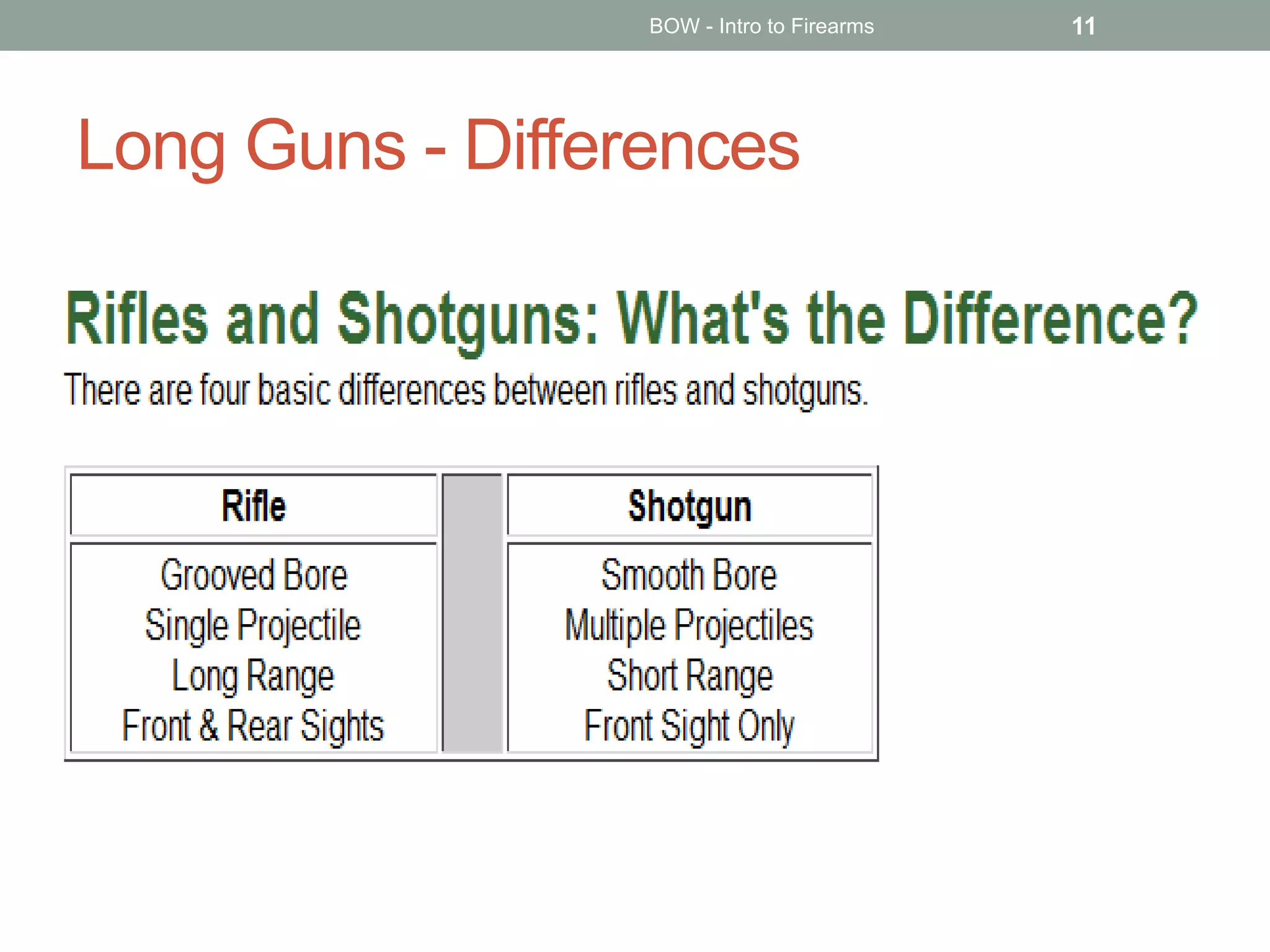 Long Guns - Differences
BOW - Intro to Firearms 11
 
