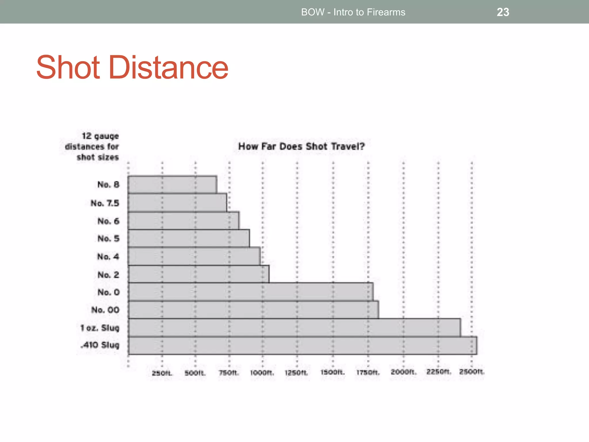 Shot Distance
BOW - Intro to Firearms 23
 