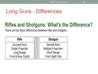 Long Guns - Differences
BOW - Intro to Firearms 11
 