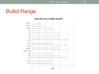 Bullet Range
BOW - Intro to Firearms 19
 