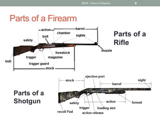 Parts of a Firearm
BOW - Intro to Firearms 6
Parts of a
Rifle
Parts of a
Shotgun
 