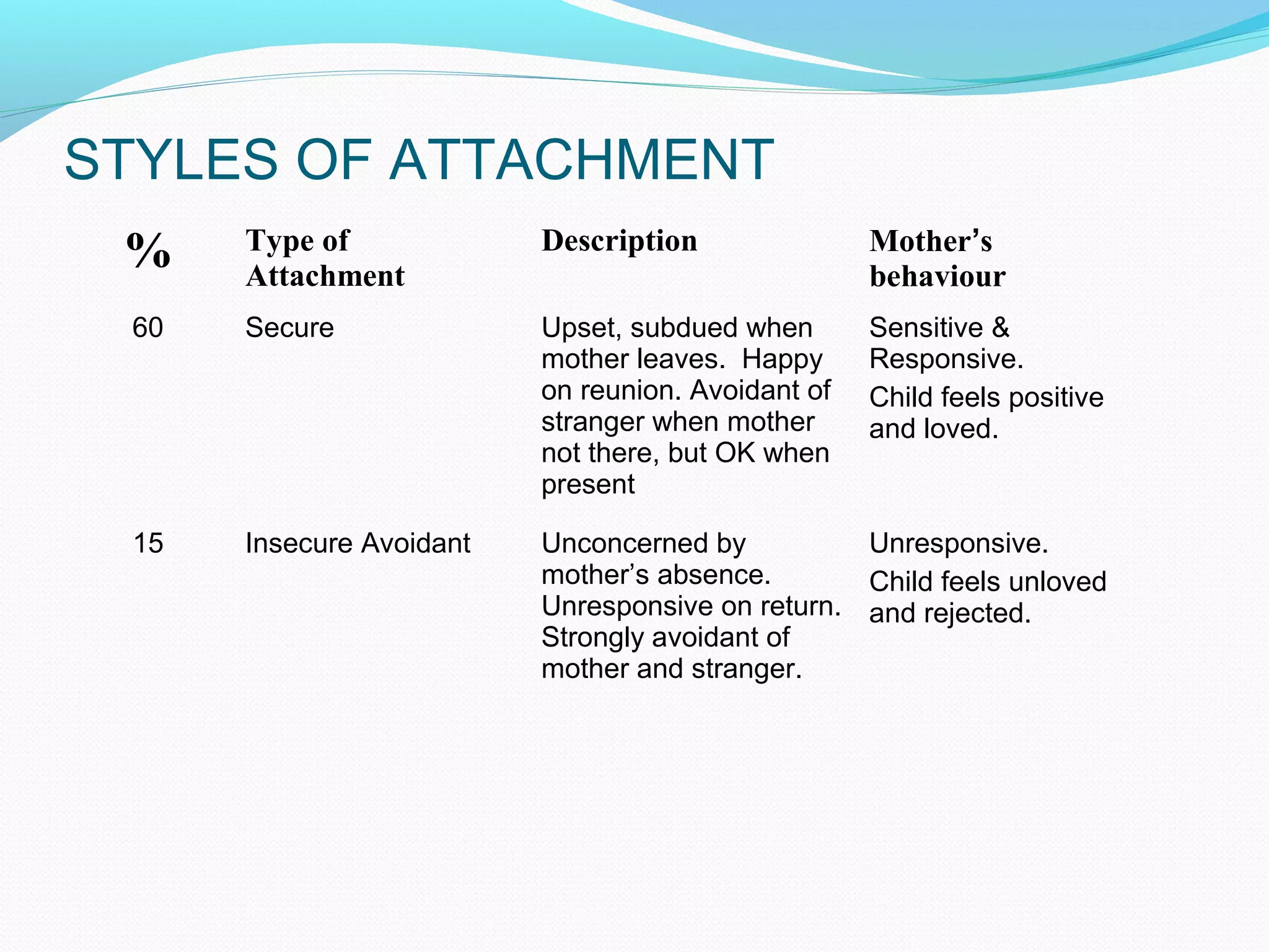 STYLES OF ATTACHMENT
% Type of
Attachment
Description Mother’s
behaviour
60 Secure Upset, subdued when
mother leaves. Happy
on reunion. Avoidant of
stranger when mother
not there, but OK when
present
Sensitive &
Responsive.
Child feels positive
and loved.
15 Insecure Avoidant Unconcerned by
mother’s absence.
Unresponsive on return.
Strongly avoidant of
mother and stranger.
Unresponsive.
Child feels unloved
and rejected.
 