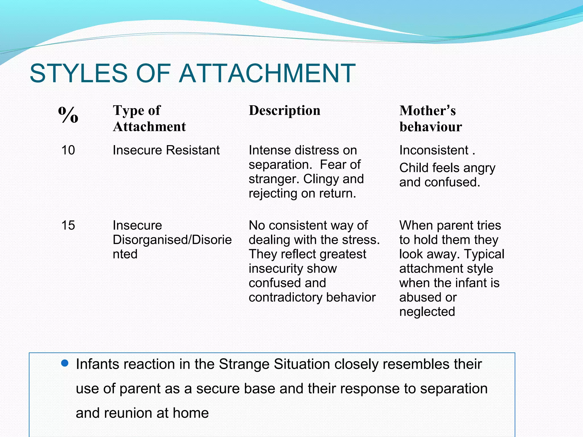 % Type of
Attachment
Description Mother’s
behaviour
10 Insecure Resistant Intense distress on
separation. Fear of
stranger. Clingy and
rejecting on return.
Inconsistent .
Child feels angry
and confused.
15 Insecure
Disorganised/Disorie
nted
No consistent way of
dealing with the stress.
They reflect greatest
insecurity show
confused and
contradictory behavior
When parent tries
to hold them they
look away. Typical
attachment style
when the infant is
abused or
neglected
 Infants reaction in the Strange Situation closely resembles their
use of parent as a secure base and their response to separation
and reunion at home
STYLES OF ATTACHMENT
 