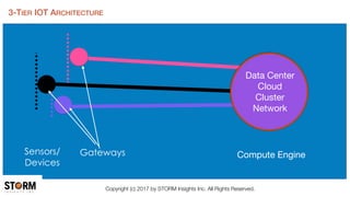 Streaming Analytics for IoT-Oriented Applications | PDF