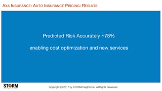 Copyright (c) 2017 by STORM Insights Inc. All Rights Reserved.
AXA INSURANCE: AUTO INSURANCE PRICING: RESULTS
Predicted Risk Accurately ~78%

enabling cost optimization and new services
 
